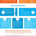 Infographic Top applications for probiotics in functional beverages