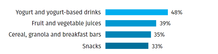 bar graph of product preferences 