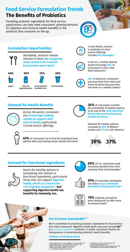 Food Service Formulation Trends Infographic