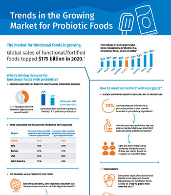 Infographic: What’s New in the Global Functional Foods Market? - BC30