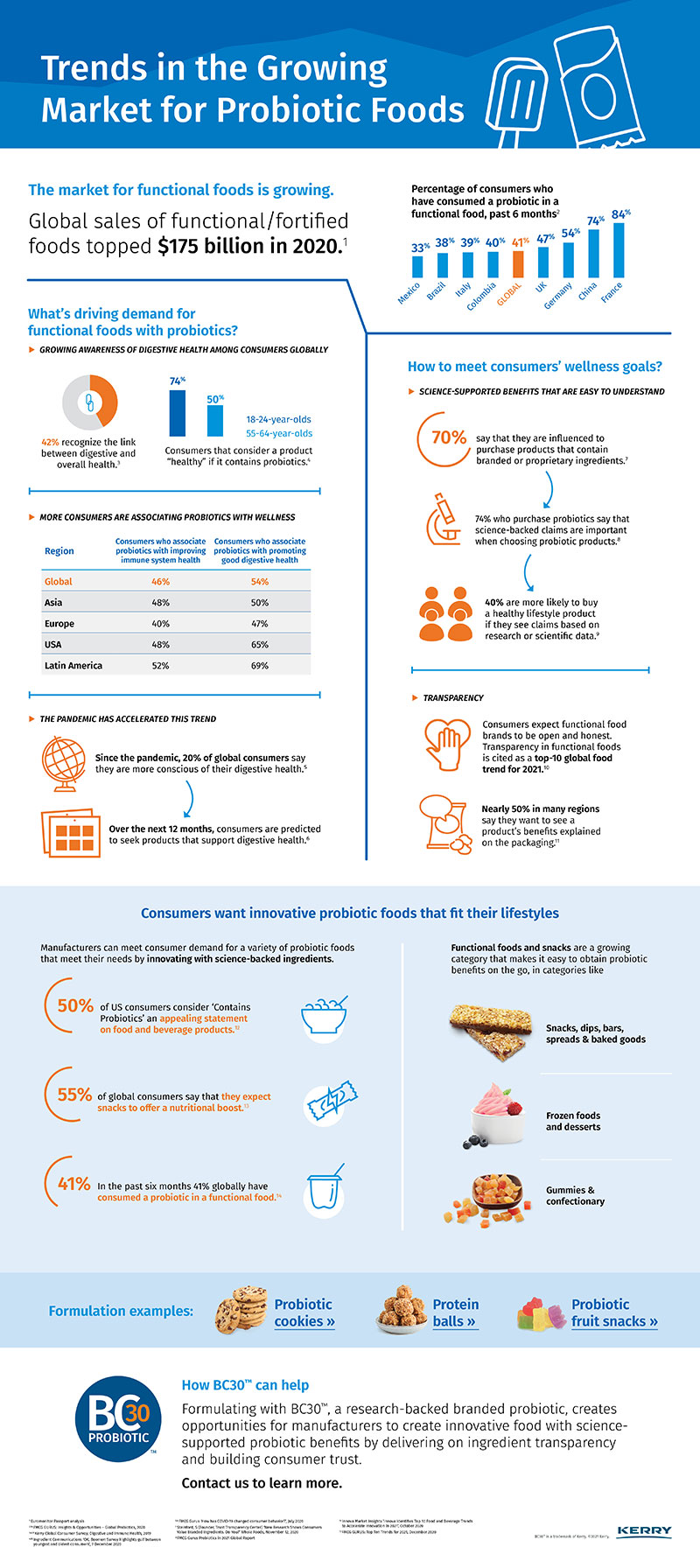Infographic What’s New in the Global Functional Foods Market? BC30